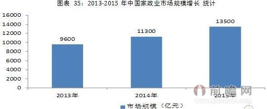 2015年我国家政服务企业营业收入约为2825亿元。