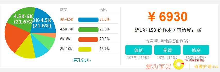 ��Ӥʦֻ�������긾Ů��ר����90������Ů����Ӥʦ����н12��