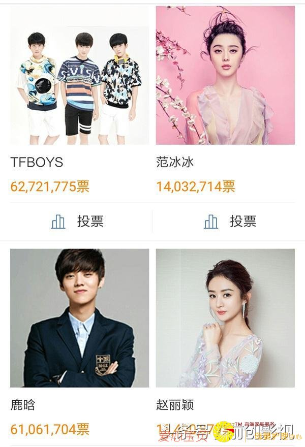 明星人气排名,男星TFBOYS第一,女星范冰冰第一