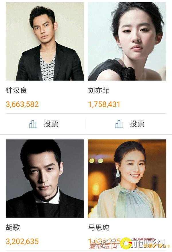 明星人气排名,男星TFBOYS第一,女星范冰冰第一