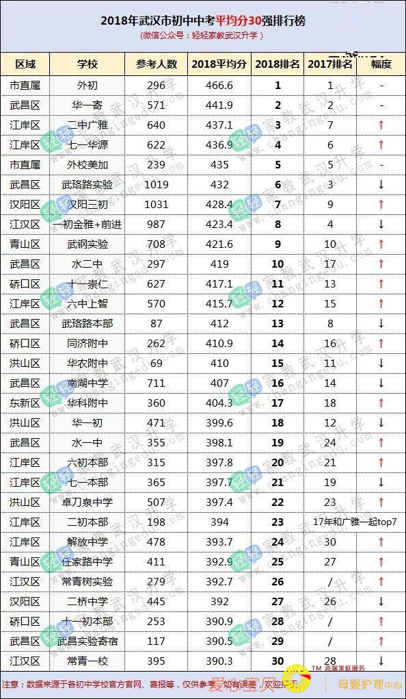 �����ˣ��ҵ�ѧУ��2018�人�п�ƽ����ǰ30ǿ��¯����ţ���ϰ�