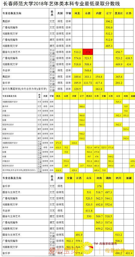 2018�곤��ʦ����ѧ������¼ȡ�����ߣ���2017�꣩