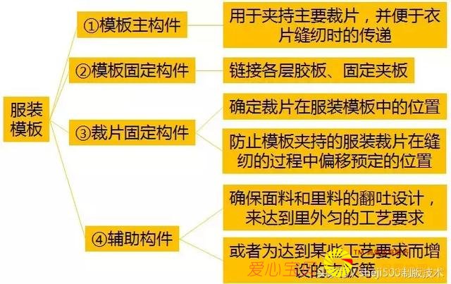 ��װģ�� ֪ʶ���Կ���������������������ټ����˲�